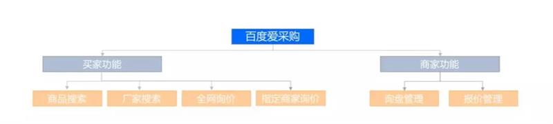 百度愛(ài)采購(gòu),